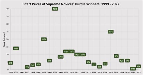 supreme novices hurdle bookmakers|Supreme Novices’ Hurdle: Past Winners, Stats & History.